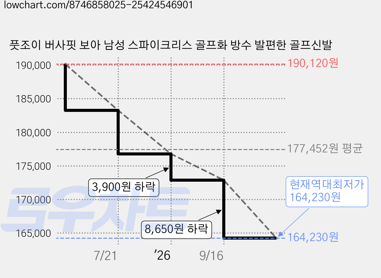 풋조이 버사핏 보아 남성 스파이크리스 골프화 방수 발편한 골프신발 가격 변동 차트, 현재가 164,230원, 역대최저가