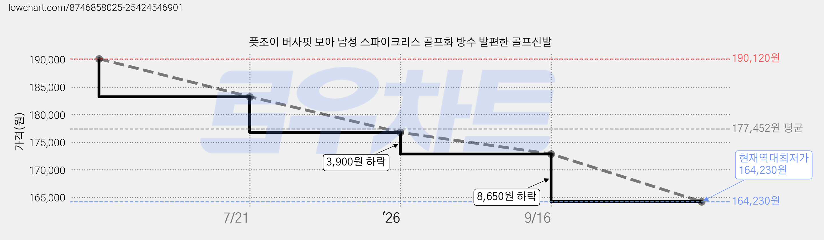 풋조이 버사핏 보아 남성 스파이크리스 골프화 방수 발편한 골프신발 가격 변동 차트, 현재가 164,230원, 역대최저가