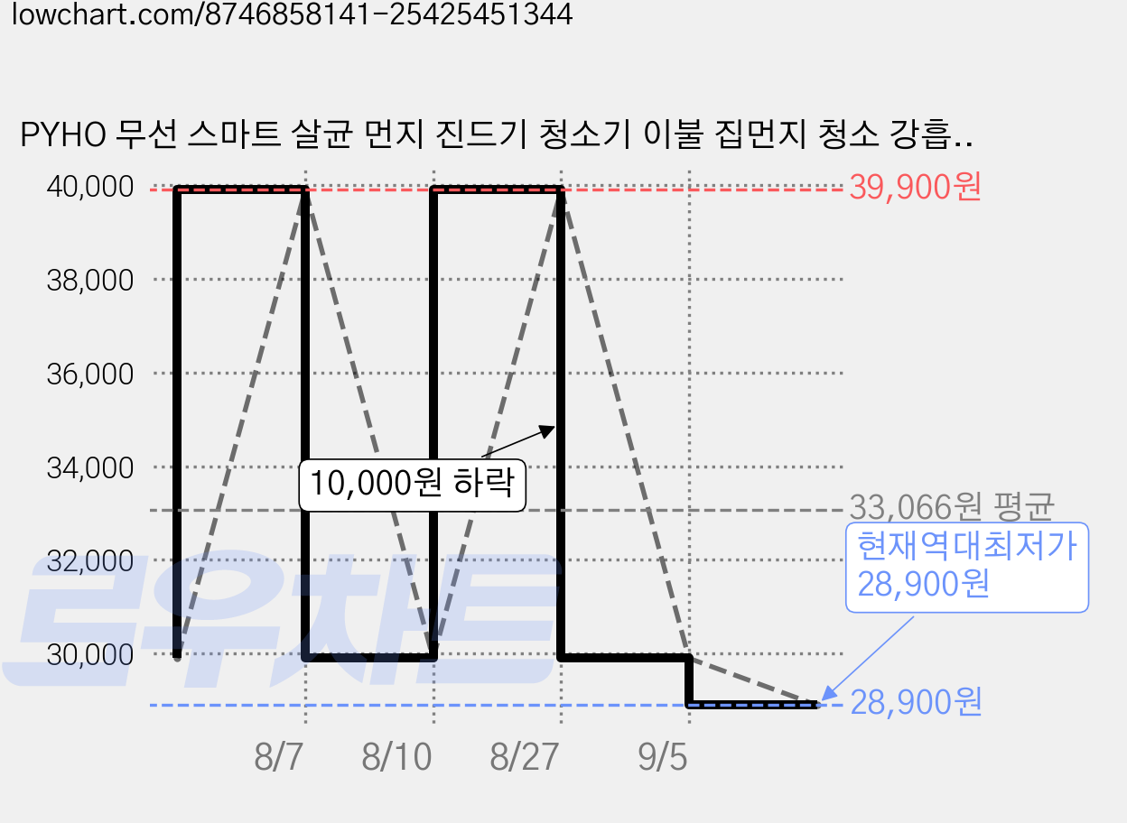 PYHO 무선 스마트 살균 먼지 진드기 청소기 이불 집먼지 청소 강흡력 진드기 퇴치 침구용 무선 침구청소기, 자주색, ZJM-CMY1 가격 변동 차트, 현재가 28,900원, 역대최저가