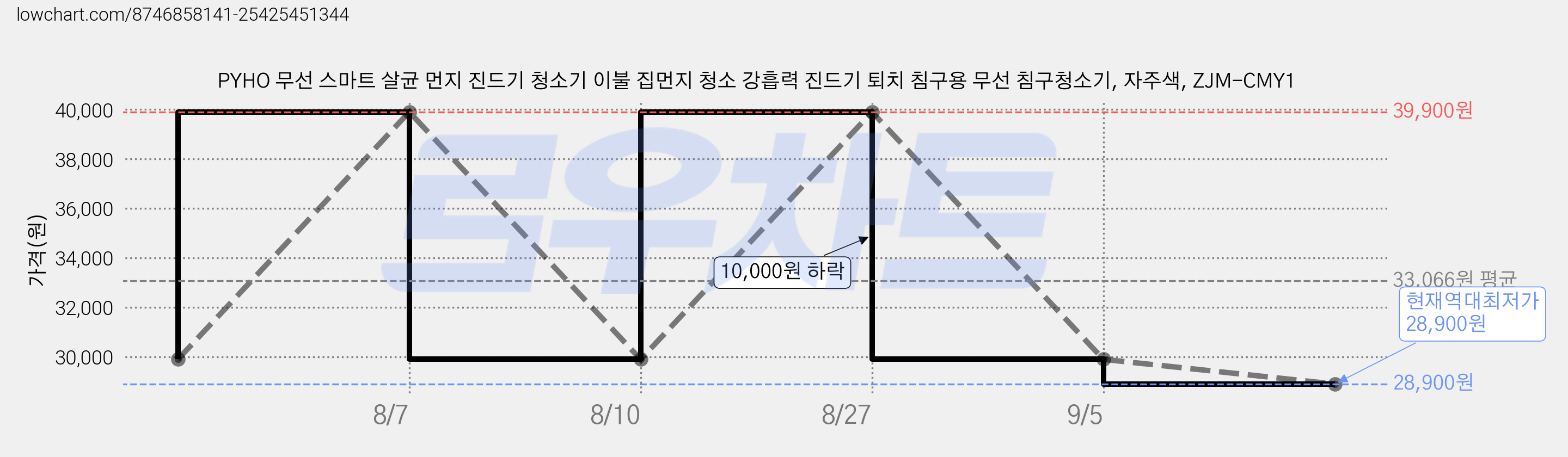 PYHO 무선 스마트 살균 먼지 진드기 청소기 이불 집먼지 청소 강흡력 진드기 퇴치 침구용 무선 침구청소기, 자주색, ZJM-CMY1 가격 변동 차트, 현재가 28,900원, 역대최저가