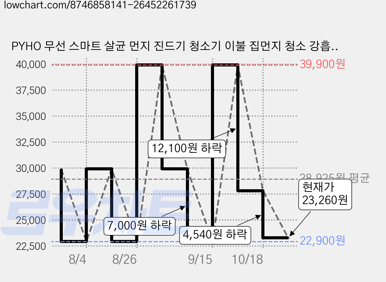 PYHO 무선 스마트 살균 먼지 진드기 청소기 이불 집먼지 청소 강흡력 진드기 퇴치 침구용 무선 침구청소기, 붉은색, ZJM-CMY1 가격 변동 차트, 현재가 23,260원, 관측 최저가 22,900원