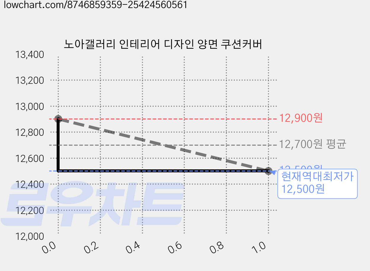 노아갤러리 인테리어 디자인 양면 쿠션커버 가격 변동 차트, 현재가 12,500원, 역대최저가