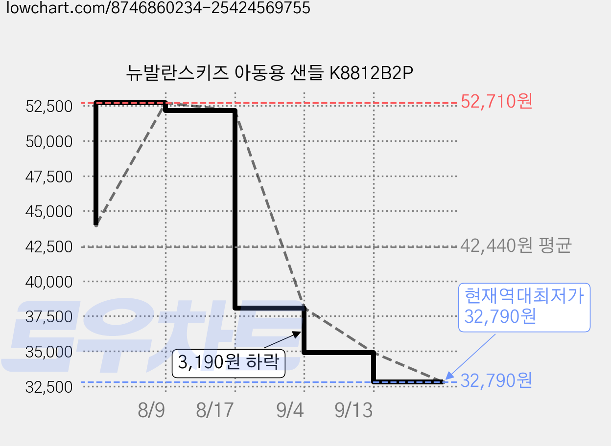 뉴발란스키즈 아동용 샌들 K8812B2P 가격 변동 차트, 현재가 32,790원, 역대최저가