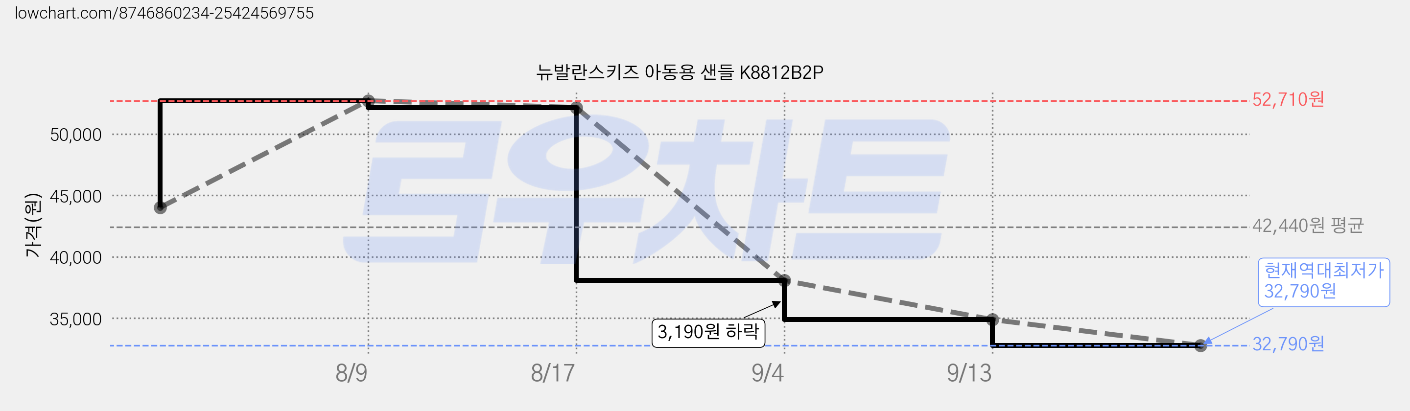 뉴발란스키즈 아동용 샌들 K8812B2P 가격 변동 차트, 현재가 32,790원, 역대최저가