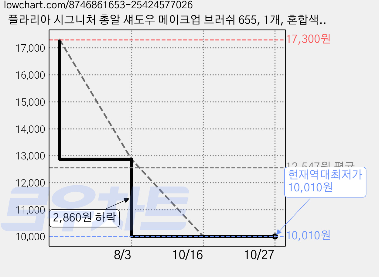 플라리아 시그니처 총알 섀도우 메이크업 브러쉬 655, 1개, 혼합색상 가격 변동 차트, 현재가 10,010원, 역대최저가