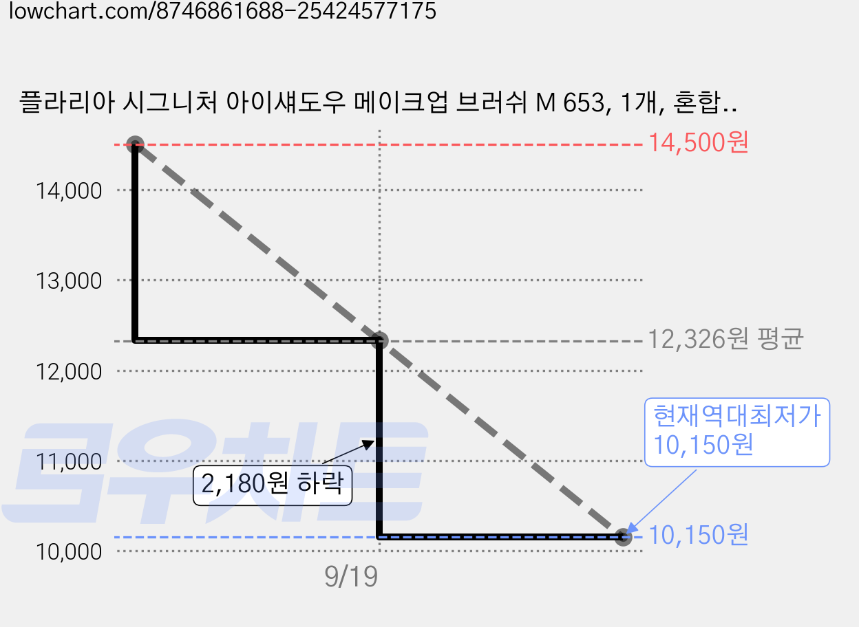 플라리아 시그니처 아이섀도우 메이크업 브러쉬 M 653, 1개, 혼합색상 가격 변동 차트, 현재가 10,150원, 역대최저가