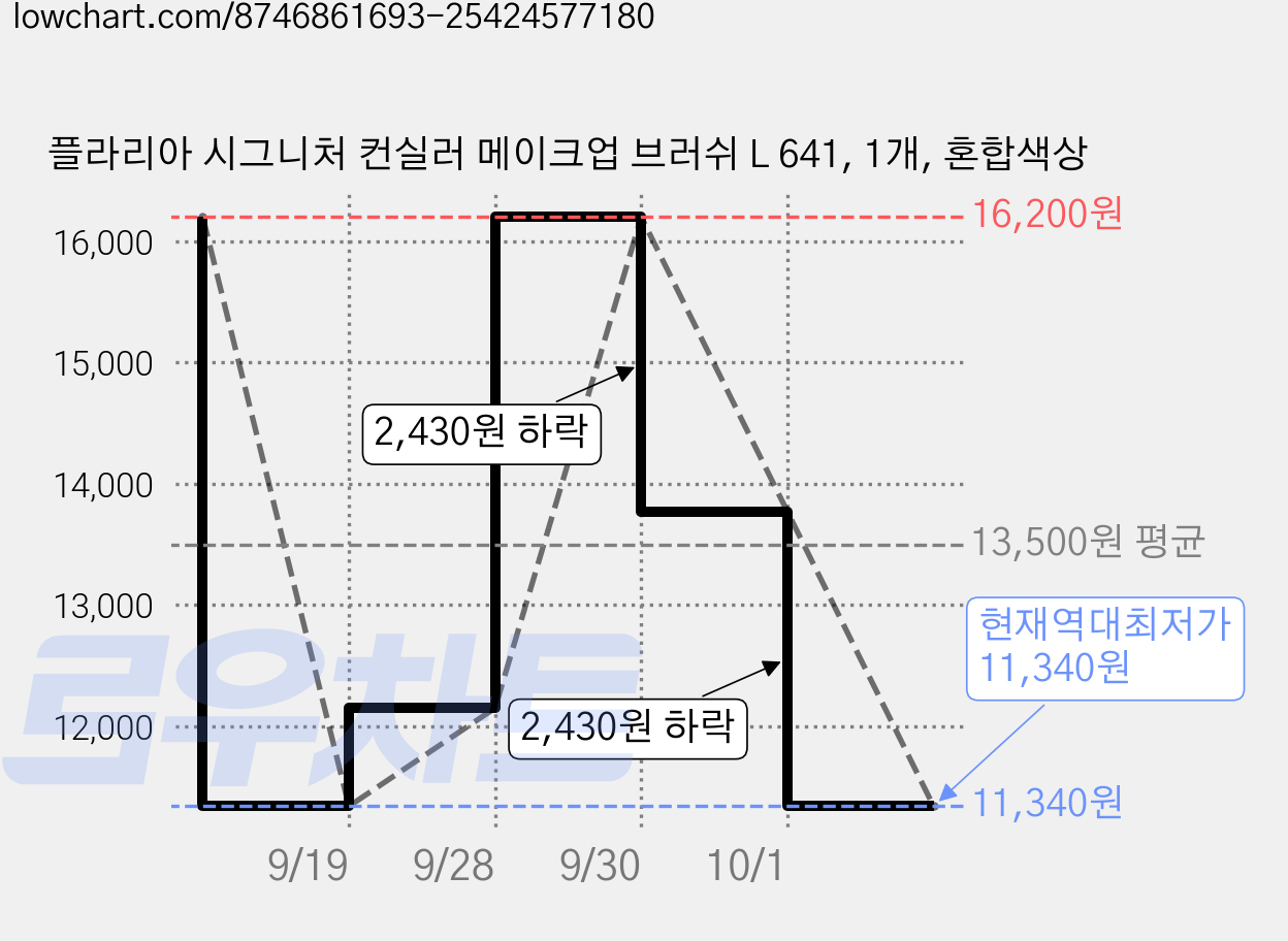 플라리아 시그니처 컨실러 메이크업 브러쉬 L 641, 1개, 혼합색상 가격 변동 차트, 현재가 11,340원, 역대최저가