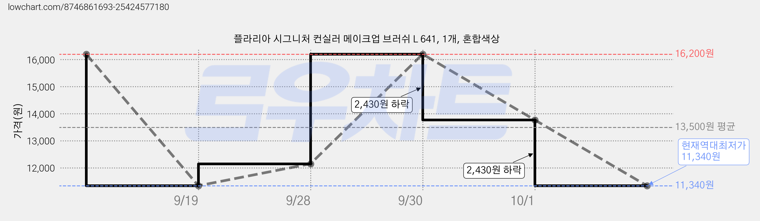 플라리아 시그니처 컨실러 메이크업 브러쉬 L 641, 1개, 혼합색상 가격 변동 차트, 현재가 11,340원, 역대최저가