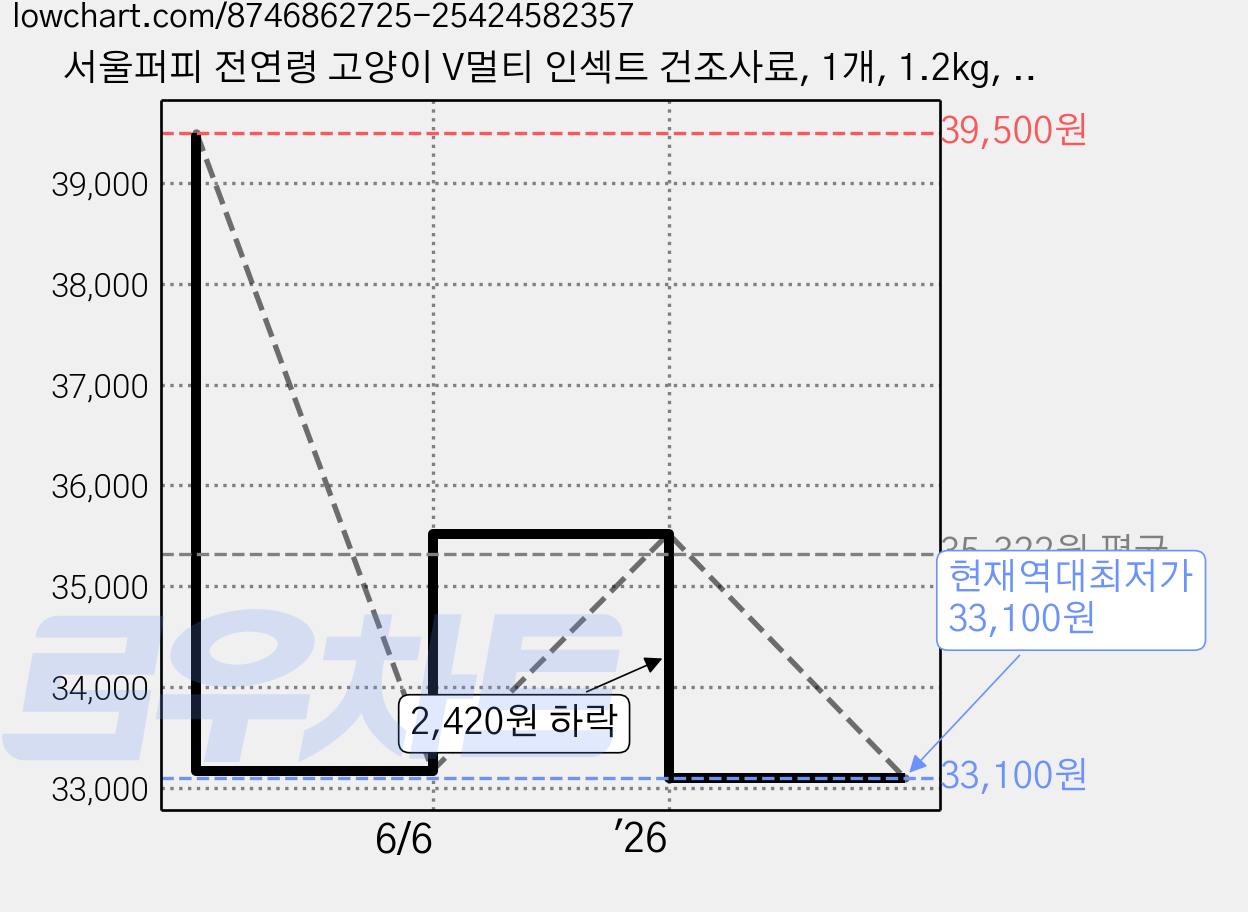 서울퍼피 전연령 고양이 V멀티 인섹트 건조사료, 1개, 1.2kg, 오리 가격 변동 차트, 현재가 33,100원, 역대최저가