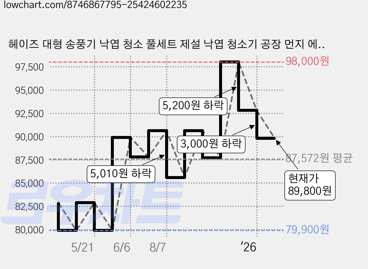 헤이즈 대형 송풍기 낙엽 청소 풀세트 제설 낙엽 청소기 공장 먼지 에어건, 1세트 가격 변동 차트, 현재가 89,800원, 관측 최저가 79,900원