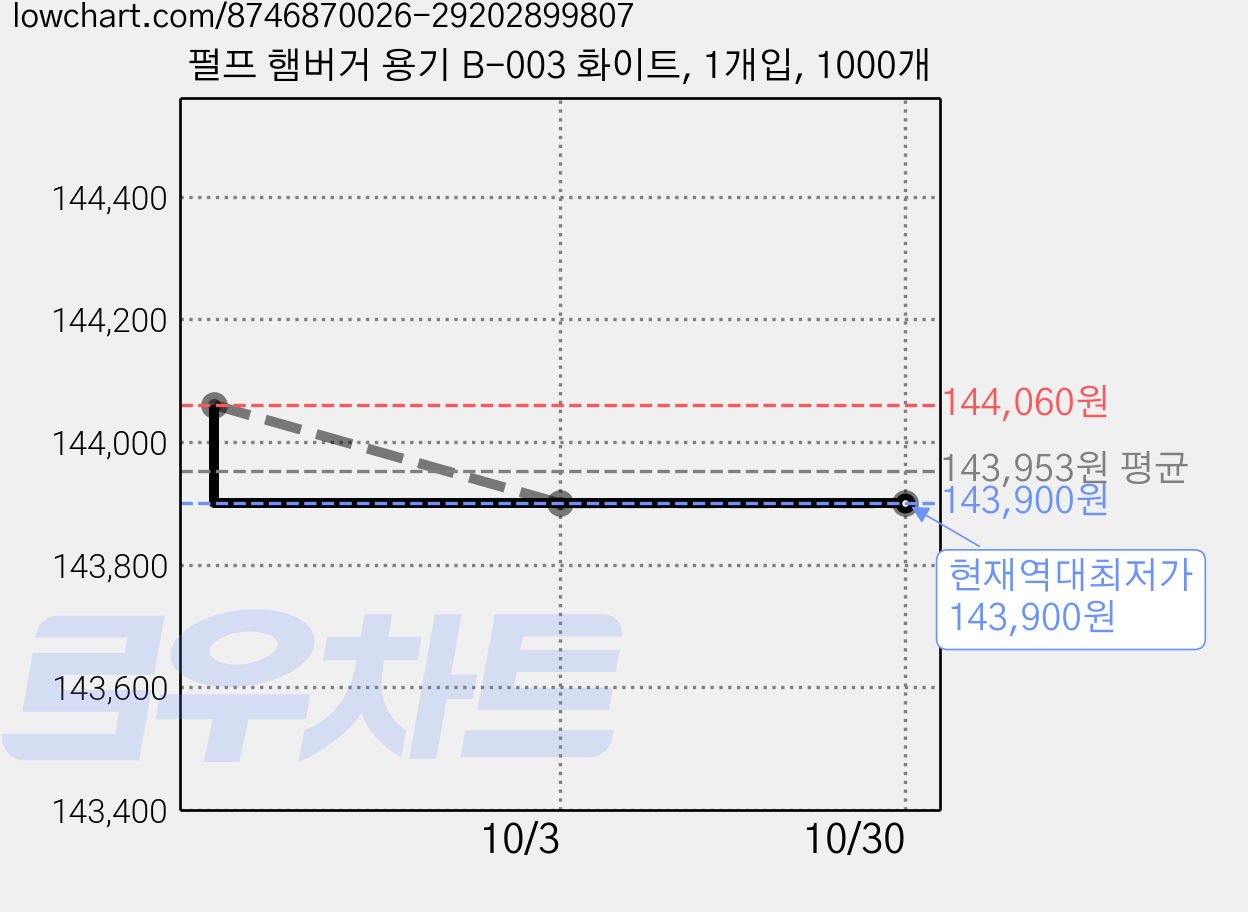 펄프 햄버거 용기 B-003 화이트, 1개입, 1000개 가격 변동 차트, 현재가 143,900원, 역대최저가