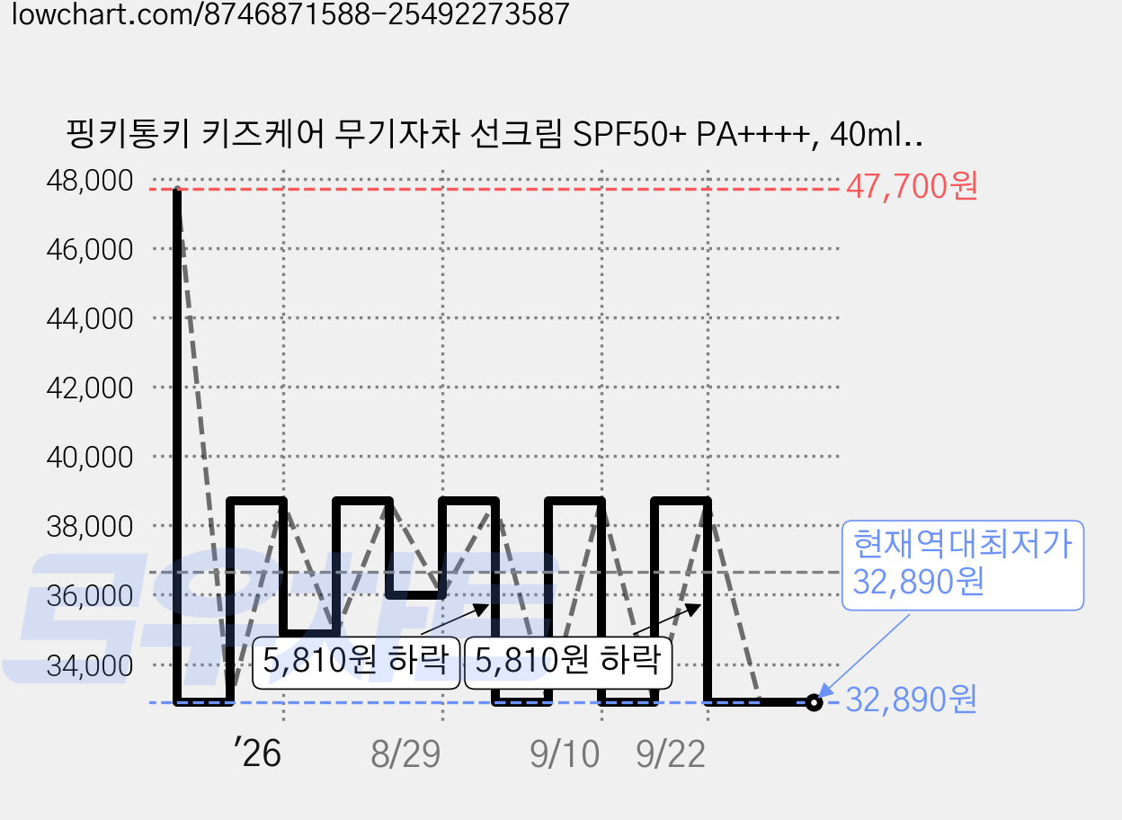 핑키통키 키즈케어 무기자차 선크림 SPF50+ PA++++, 40ml, 6개 가격 변동 차트, 현재가 32,890원, 역대최저가
