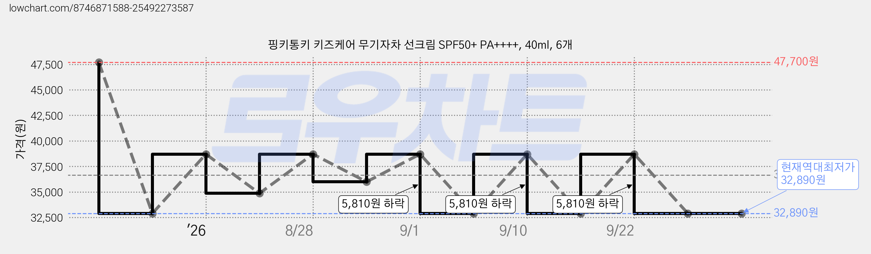 핑키통키 키즈케어 무기자차 선크림 SPF50+ PA++++, 40ml, 6개 가격 변동 차트, 현재가 32,890원, 역대최저가
