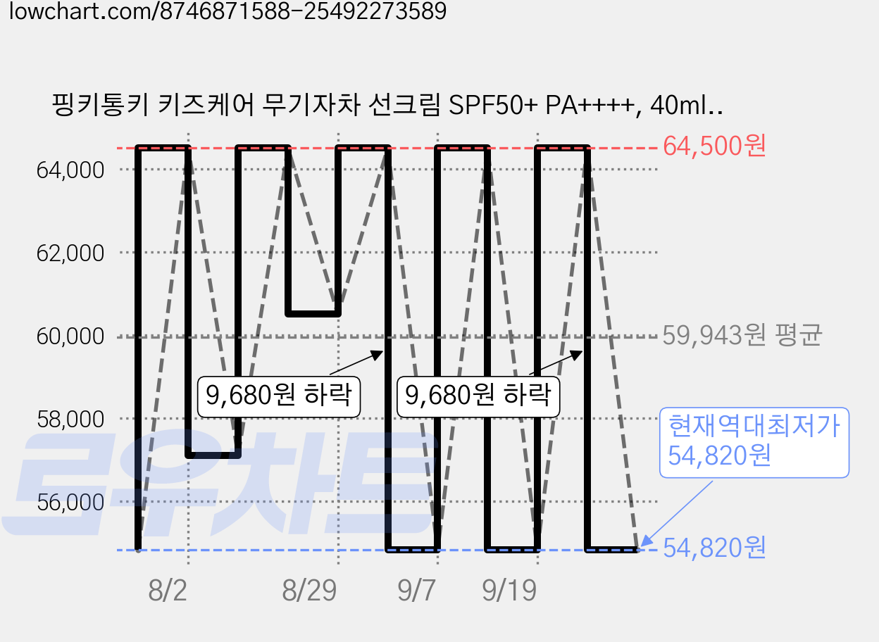 핑키통키 키즈케어 무기자차 선크림 SPF50+ PA++++, 40ml, 10개 가격 변동 차트, 현재가 54,820원, 역대최저가