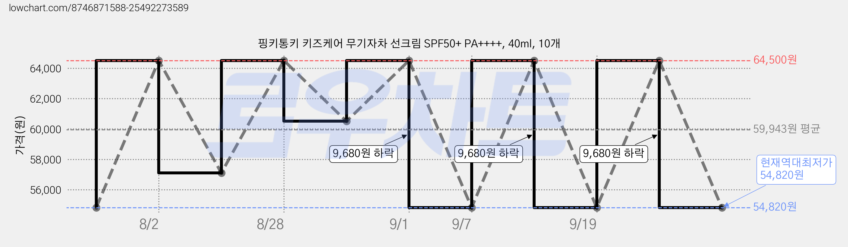 핑키통키 키즈케어 무기자차 선크림 SPF50+ PA++++, 40ml, 10개 가격 변동 차트, 현재가 54,820원, 역대최저가