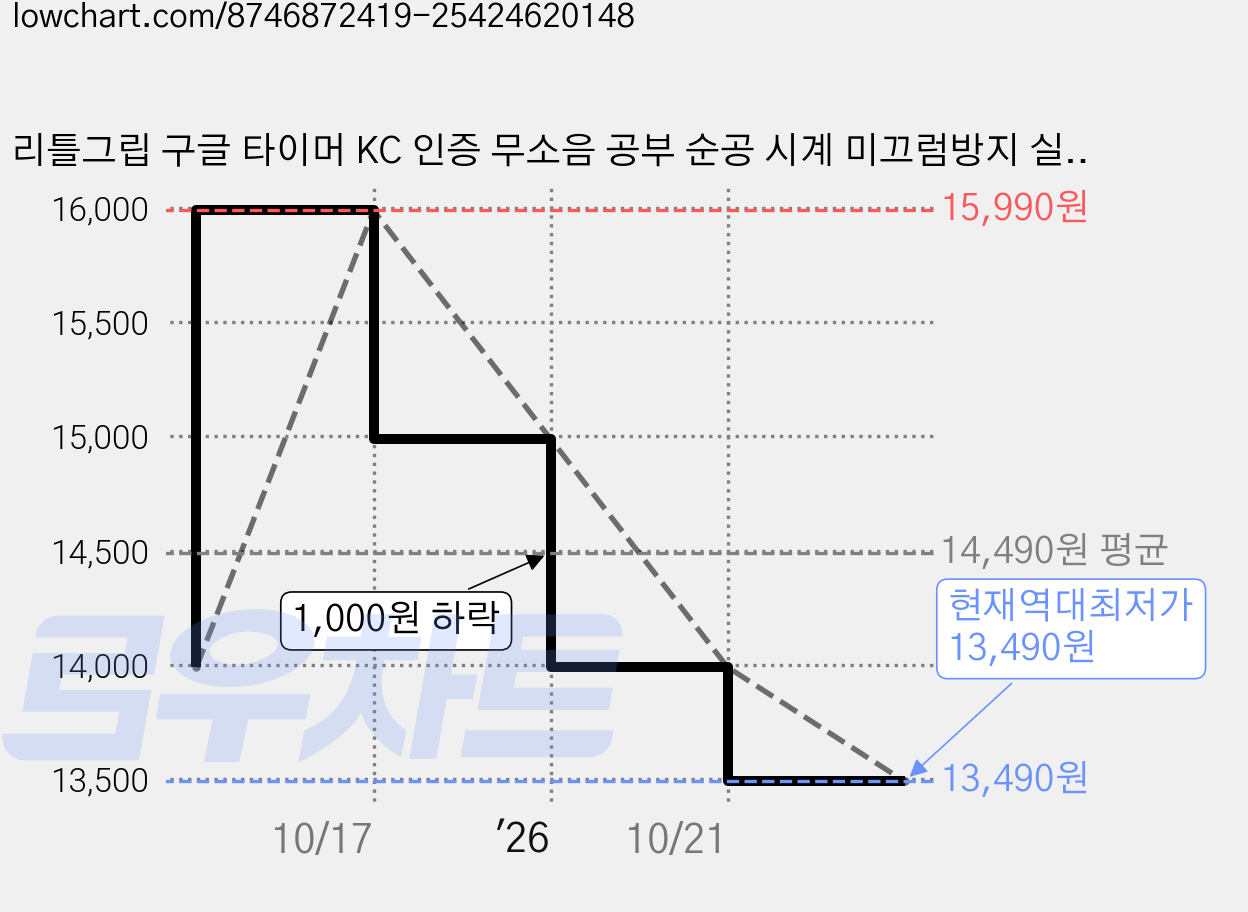 리틀그립 구글 타이머 KC 인증 무소음 공부 순공 시계 미끄럼방지 실리콘 포함, 그린 다이노, 1개, 그린계열 가격 변동 차트, 현재가 13,490원, 역대최저가