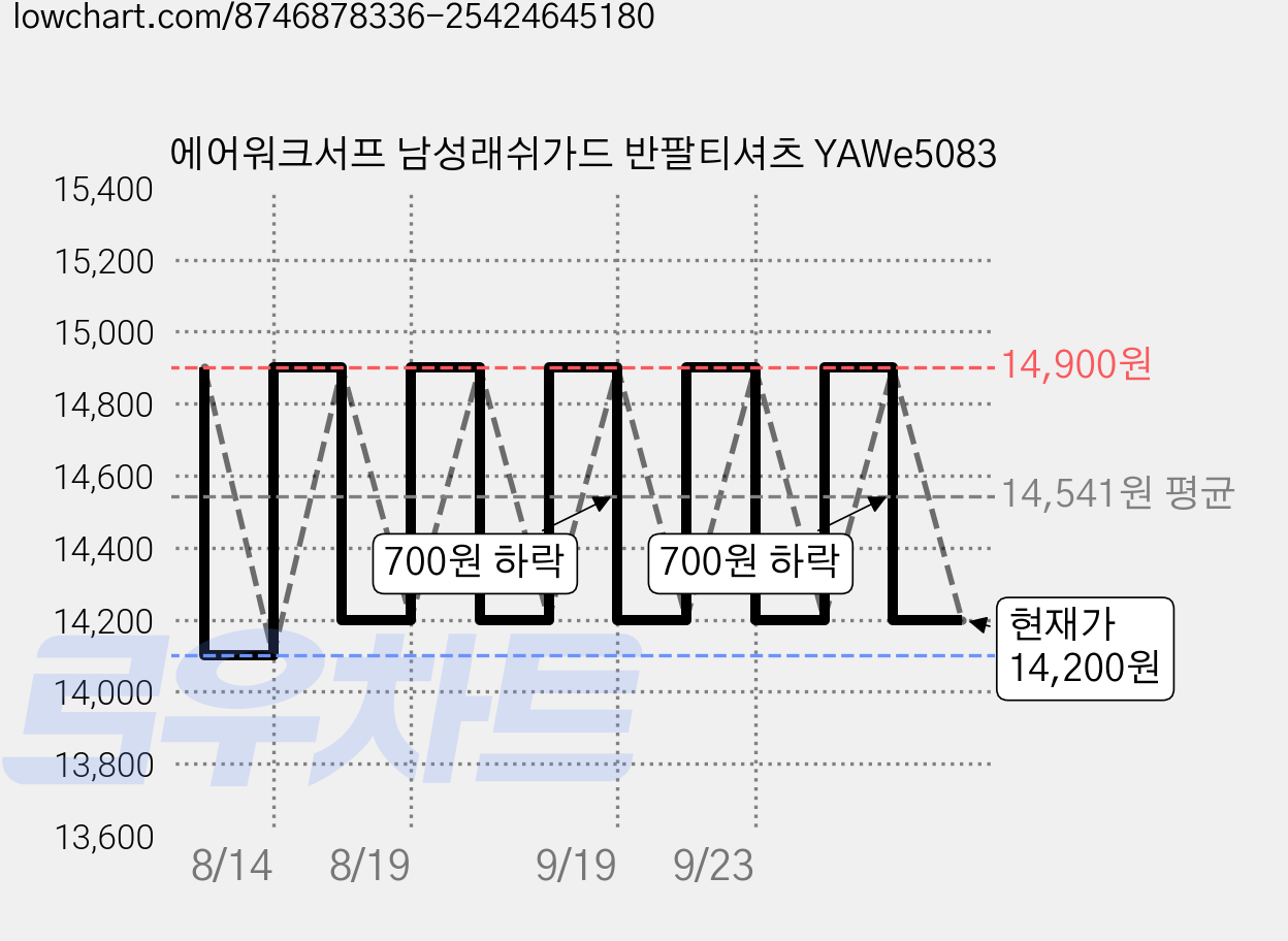 에어워크서프 남성래쉬가드 반팔티셔츠 YAWe5083 가격 변동 차트, 현재가 14,200원, 관측 최저가 14,100원