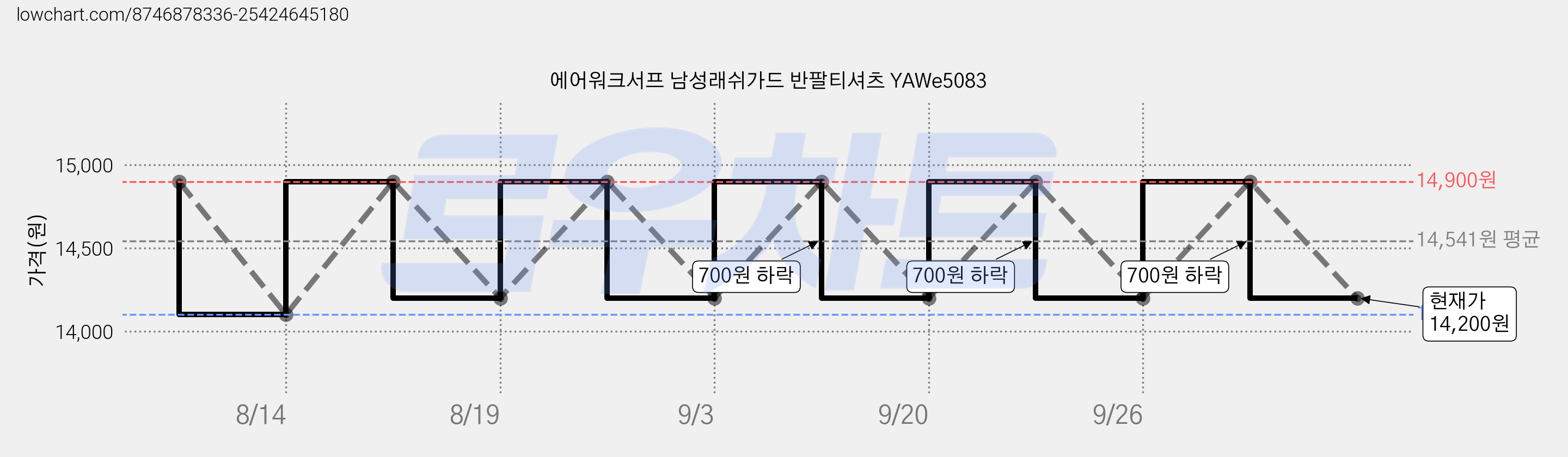 에어워크서프 남성래쉬가드 반팔티셔츠 YAWe5083 가격 변동 차트, 현재가 14,200원, 관측 최저가 14,100원