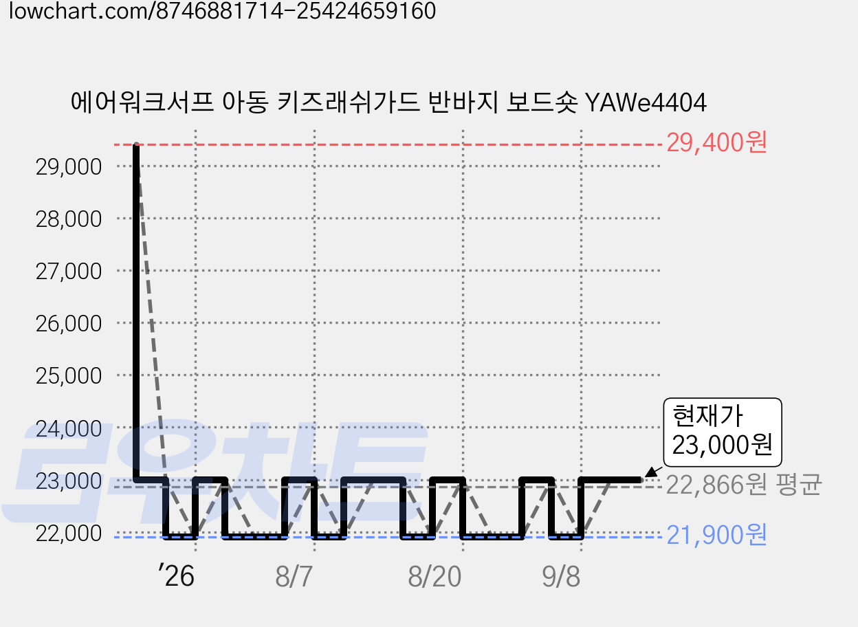 에어워크서프 아동 키즈래쉬가드 반바지 보드숏 YAWe4404 가격 변동 차트, 현재가 23,000원, 관측 최저가 21,900원