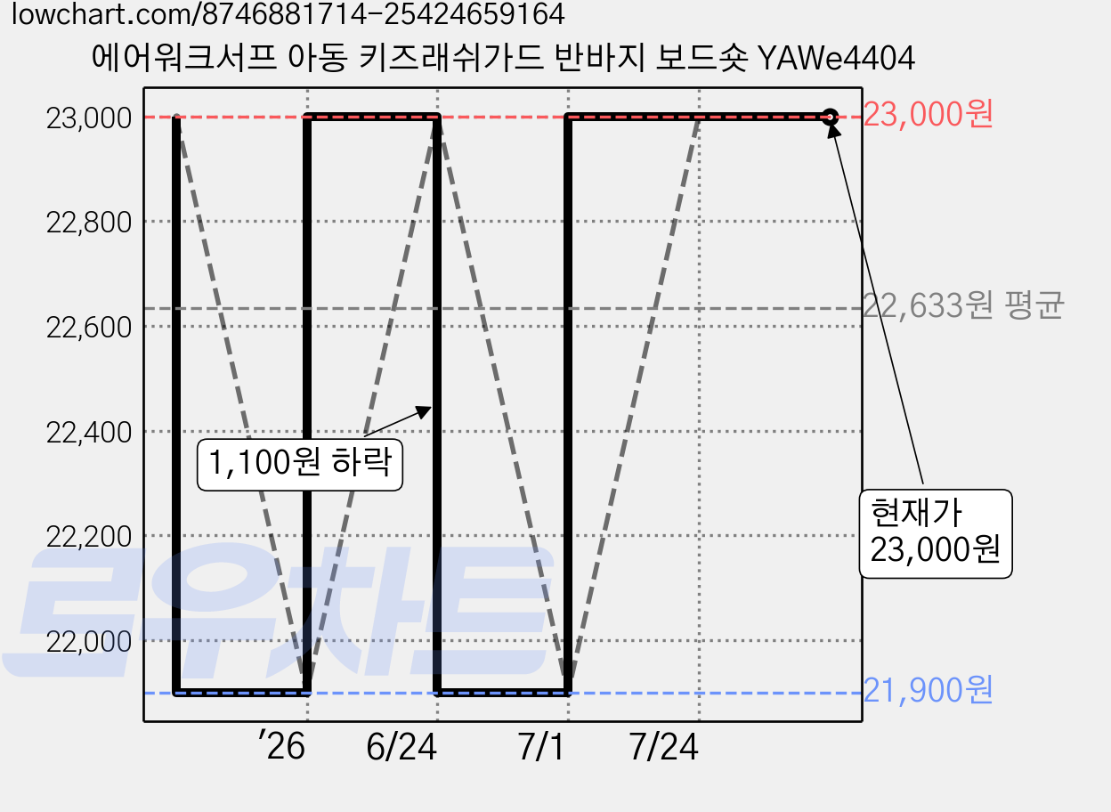 에어워크서프 아동 키즈래쉬가드 반바지 보드숏 YAWe4404 가격 변동 차트, 현재가 23,000원, 관측 최저가 21,900원