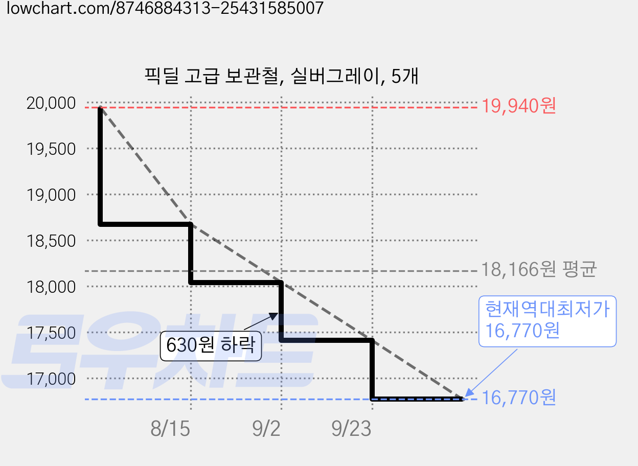 픽딜 고급 보관철, 실버그레이, 5개 가격 변동 차트, 현재가 16,770원, 역대최저가