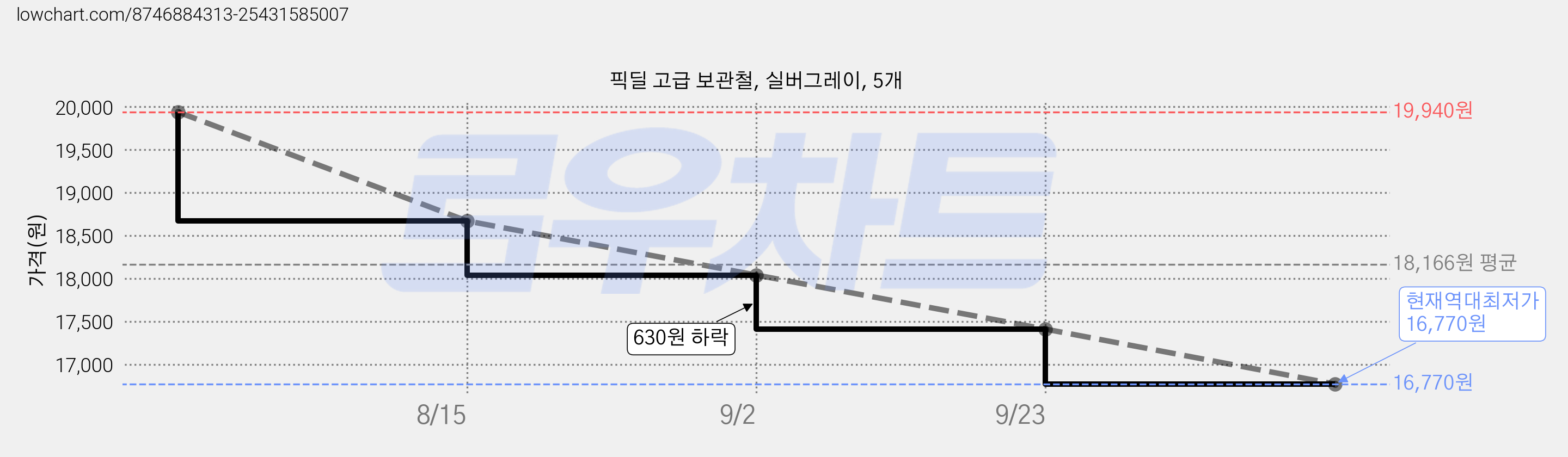 픽딜 고급 보관철, 실버그레이, 5개 가격 변동 차트, 현재가 16,770원, 역대최저가