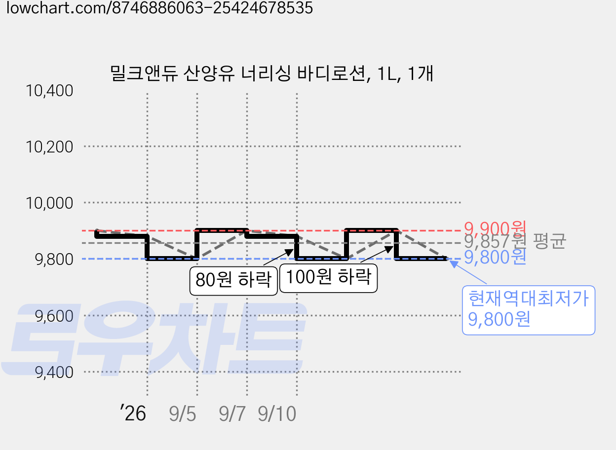 밀크앤듀 산양유 너리싱 바디로션, 1L, 1개 가격 변동 차트, 현재가 9,800원, 역대최저가