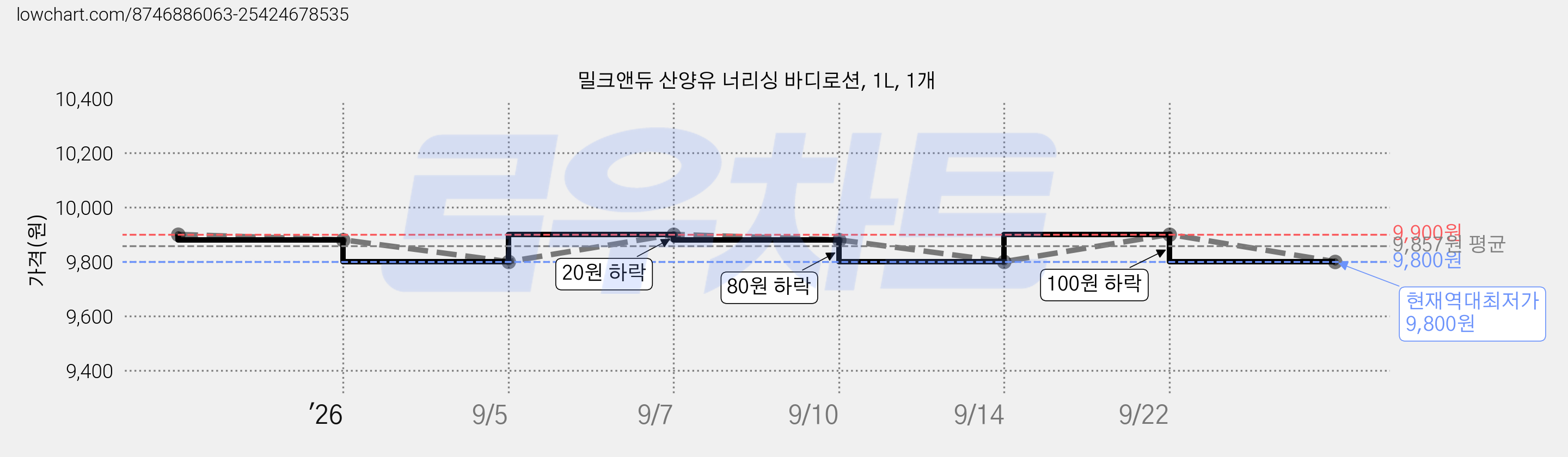 밀크앤듀 산양유 너리싱 바디로션, 1L, 1개 가격 변동 차트, 현재가 9,800원, 역대최저가