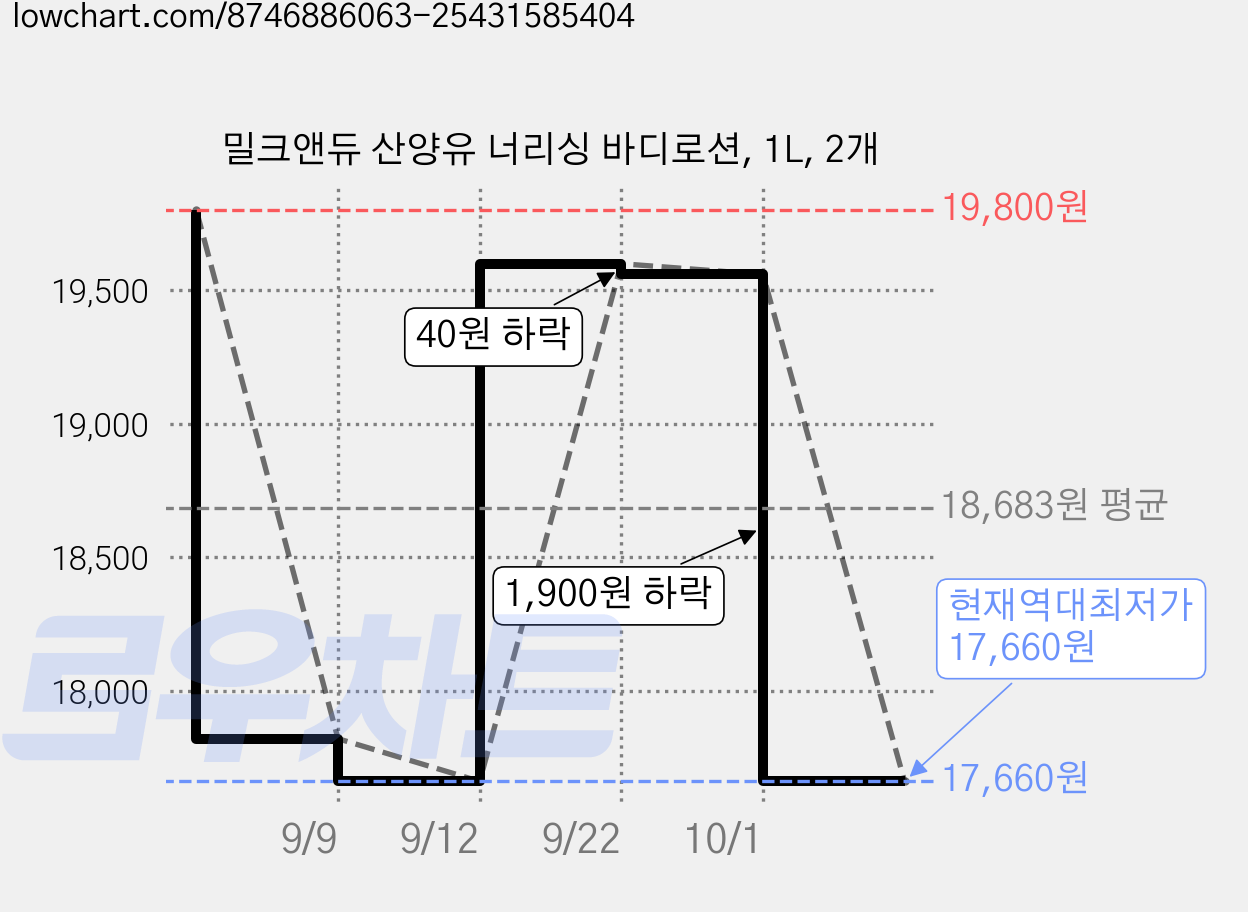 밀크앤듀 산양유 너리싱 바디로션, 1L, 2개 가격 변동 차트, 현재가 17,660원, 역대최저가