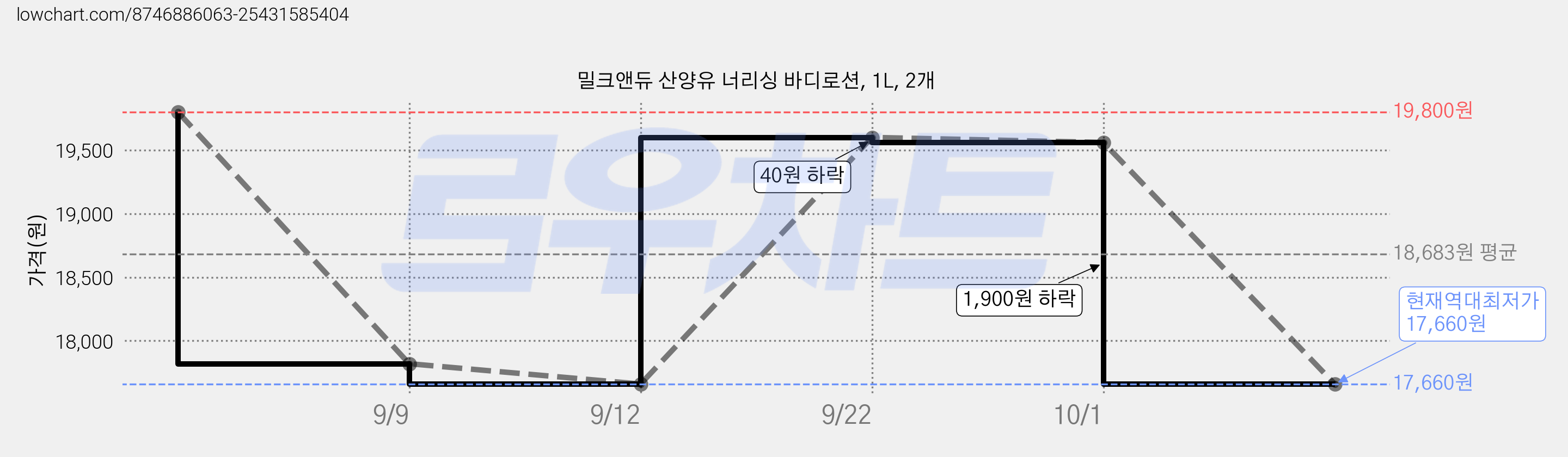 밀크앤듀 산양유 너리싱 바디로션, 1L, 2개 가격 변동 차트, 현재가 17,660원, 역대최저가
