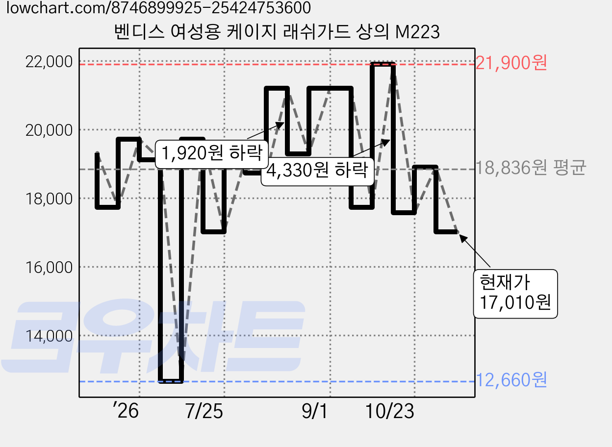 벤디스 여성용 케이지 래쉬가드 상의 M223 가격 변동 차트, 현재가 17,010원, 관측 최저가 12,660원