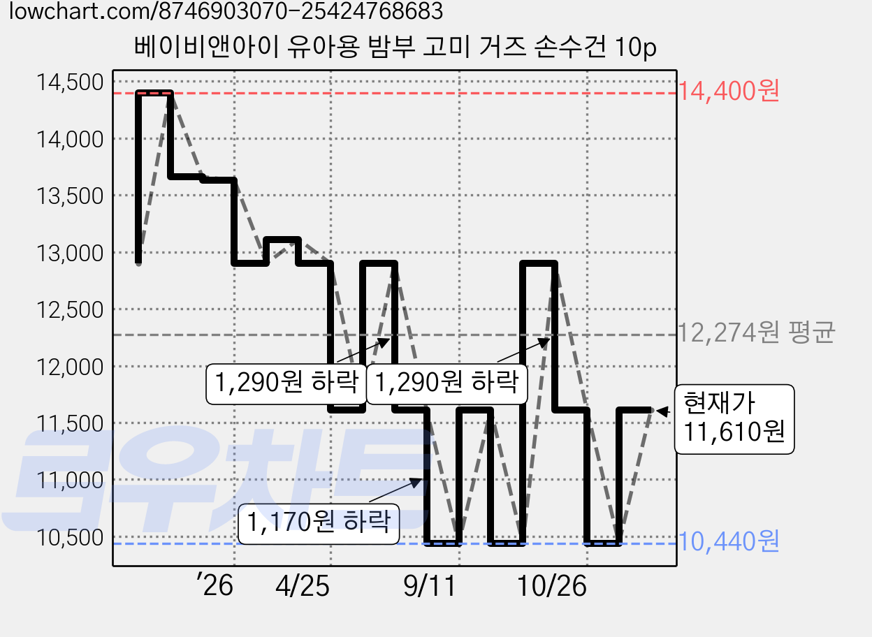 베이비앤아이 유아용 밤부 고미 거즈 손수건 10p 가격 변동 차트, 현재가 11,610원, 관측 최저가 10,440원