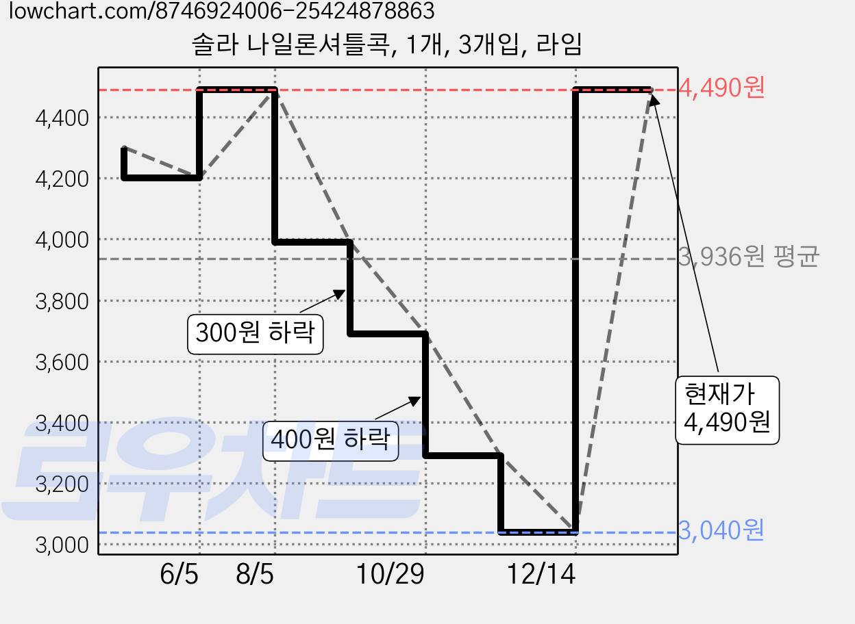 솔라 나일론셔틀콕, 1개, 3개입, 라임 가격 변동 차트, 현재가 4,490원, 관측 최저가 3,040원