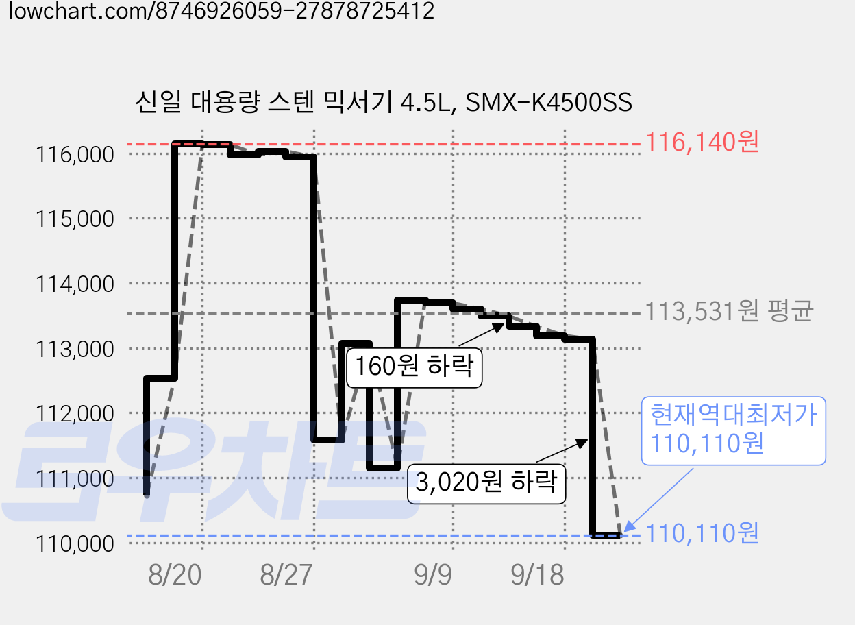 신일 대용량 스텐 믹서기 4.5L, SMX-K4500SS 가격 변동 차트, 현재가 110,110원, 역대최저가