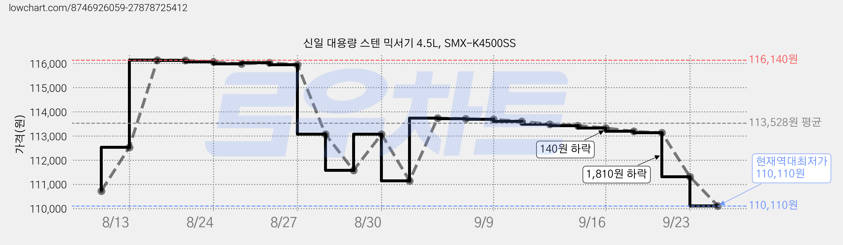 신일 대용량 스텐 믹서기 4.5L, SMX-K4500SS 가격 변동 차트, 현재가 110,110원, 역대최저가