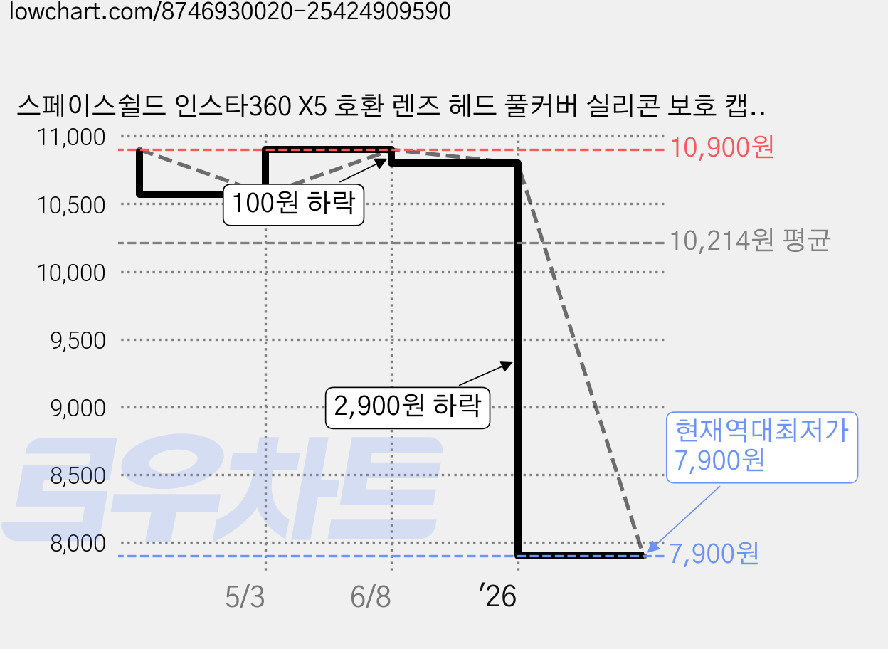 스페이스쉴드 인스타360 X5 호환 렌즈 헤드 풀커버 실리콘 보호 캡, 1개 가격 변동 차트, 현재가 7,900원, 역대최저가