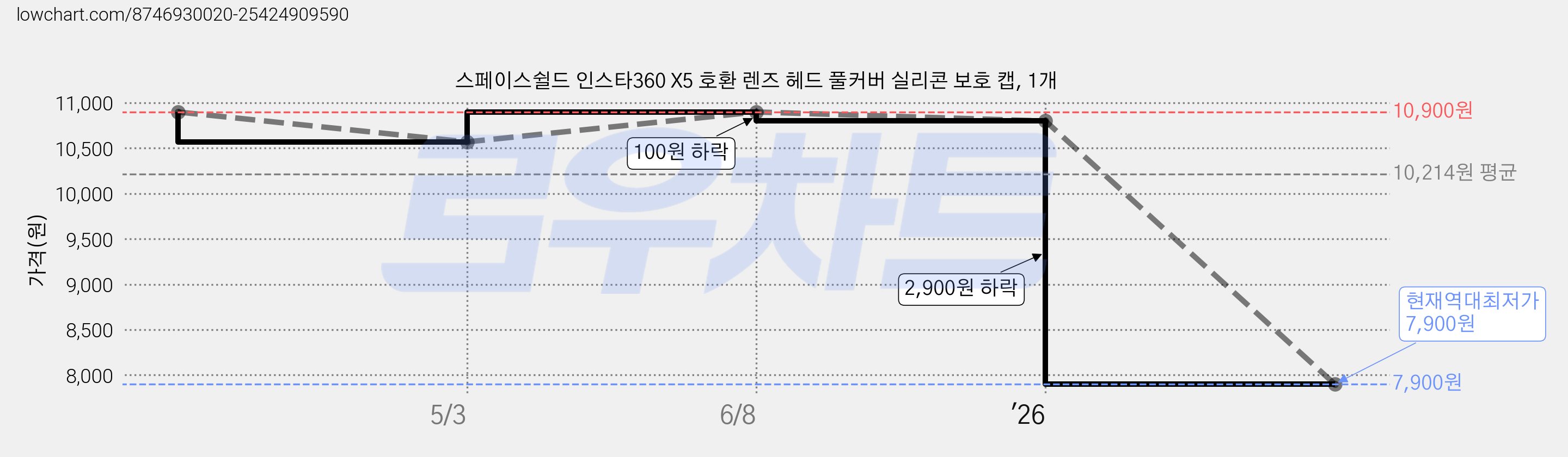 스페이스쉴드 인스타360 X5 호환 렌즈 헤드 풀커버 실리콘 보호 캡, 1개 가격 변동 차트, 현재가 7,900원, 역대최저가