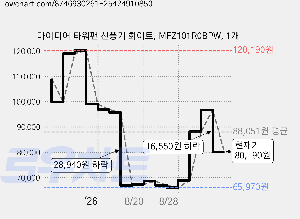 마이디어 타워팬 선풍기 화이트, MFZ101R0BPW, 1개 가격 변동 차트, 현재가 80,190원, 관측 최저가 65,970원