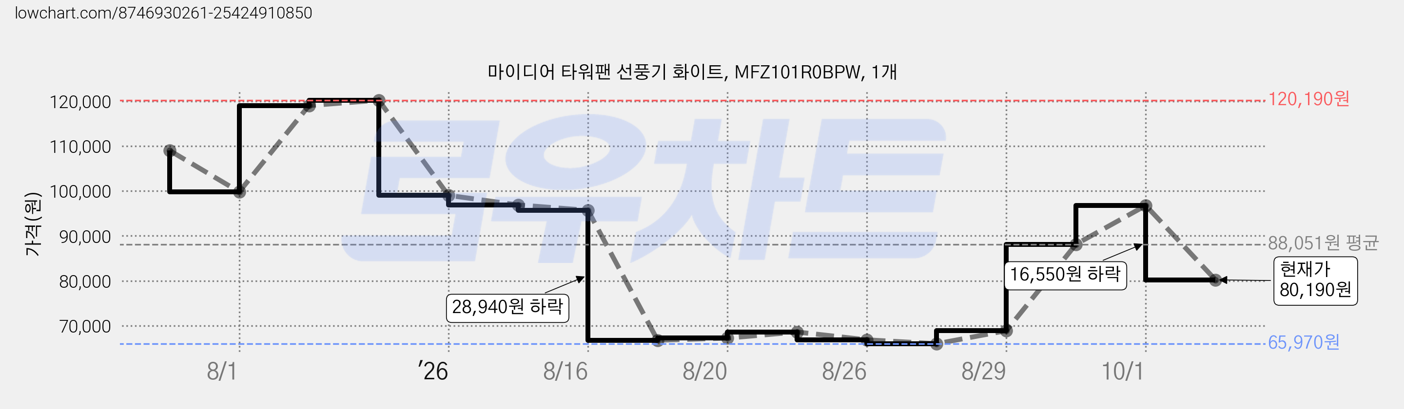 마이디어 타워팬 선풍기 화이트, MFZ101R0BPW, 1개 가격 변동 차트, 현재가 80,190원, 관측 최저가 65,970원