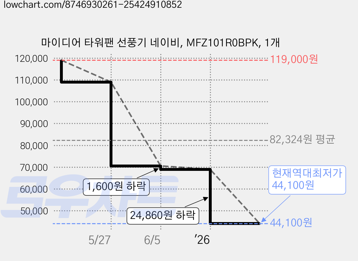 마이디어 타워팬 선풍기 네이비, MFZ101R0BPK, 1개 가격 변동 차트, 현재가 44,100원, 역대최저가