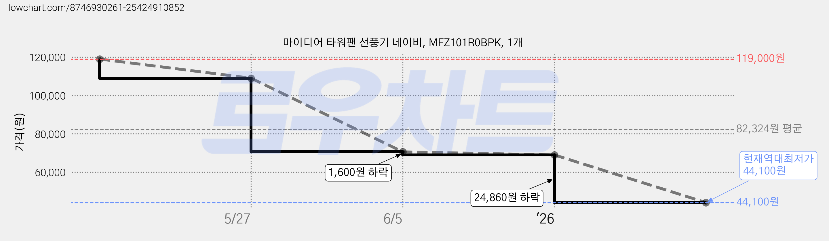 마이디어 타워팬 선풍기 네이비, MFZ101R0BPK, 1개 가격 변동 차트, 현재가 44,100원, 역대최저가