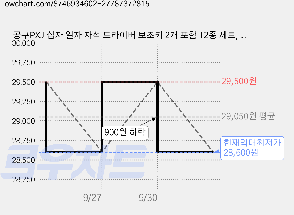 공구PXJ 십자 일자 자석 드라이버 보조키 2개 포함 12종 세트, 2세트 가격 변동 차트, 현재가 28,600원, 역대최저가