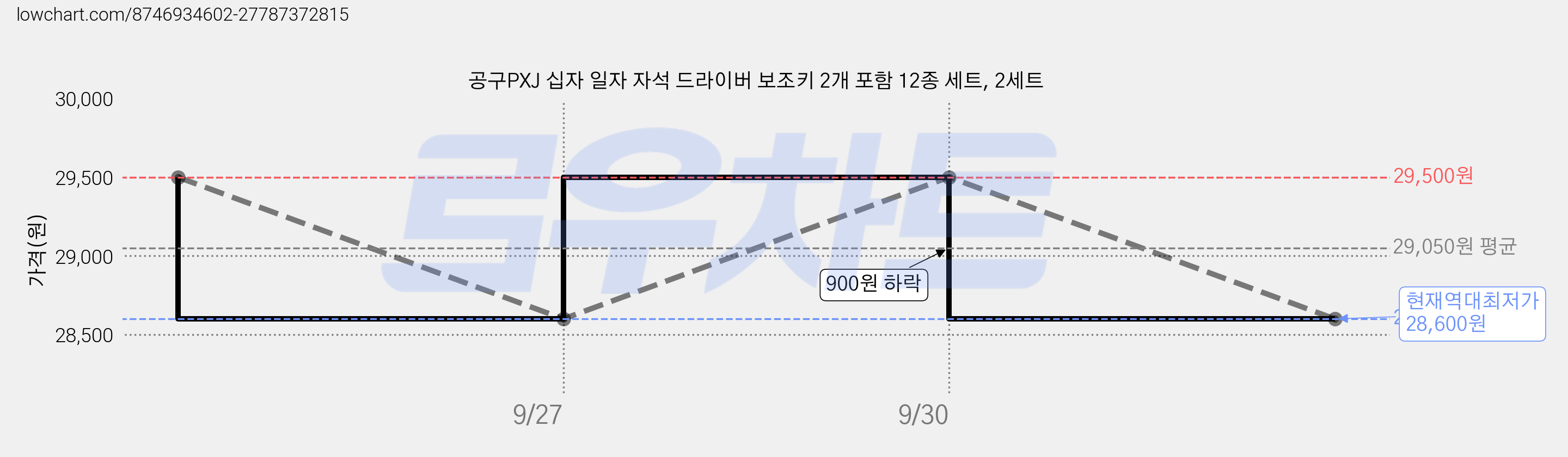 공구PXJ 십자 일자 자석 드라이버 보조키 2개 포함 12종 세트, 2세트 가격 변동 차트, 현재가 28,600원, 역대최저가
