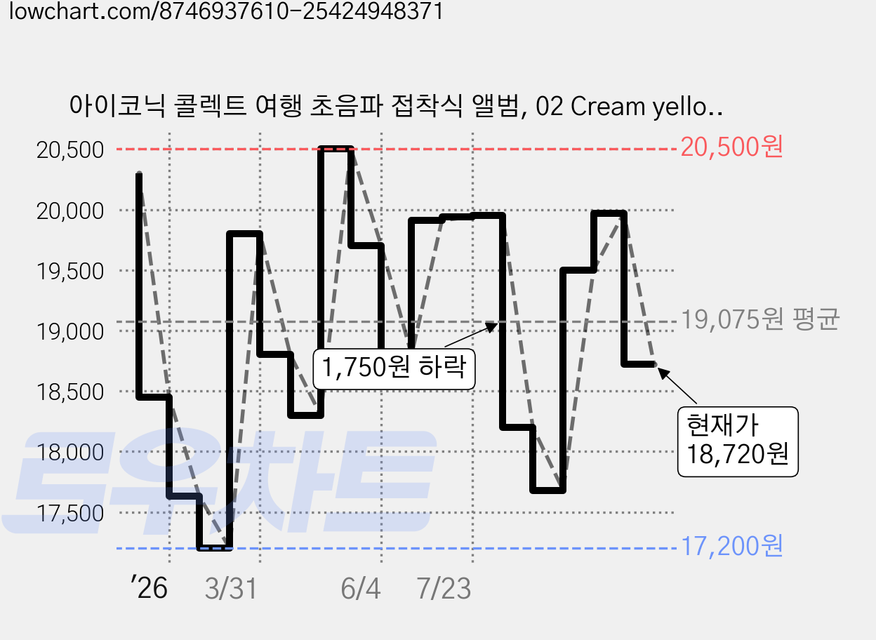 아이코닉 콜렉트 여행 초음파 접착식 앨범, 02 Cream yellow, 25매 가격 변동 차트, 현재가 18,720원, 관측 최저가 17,200원