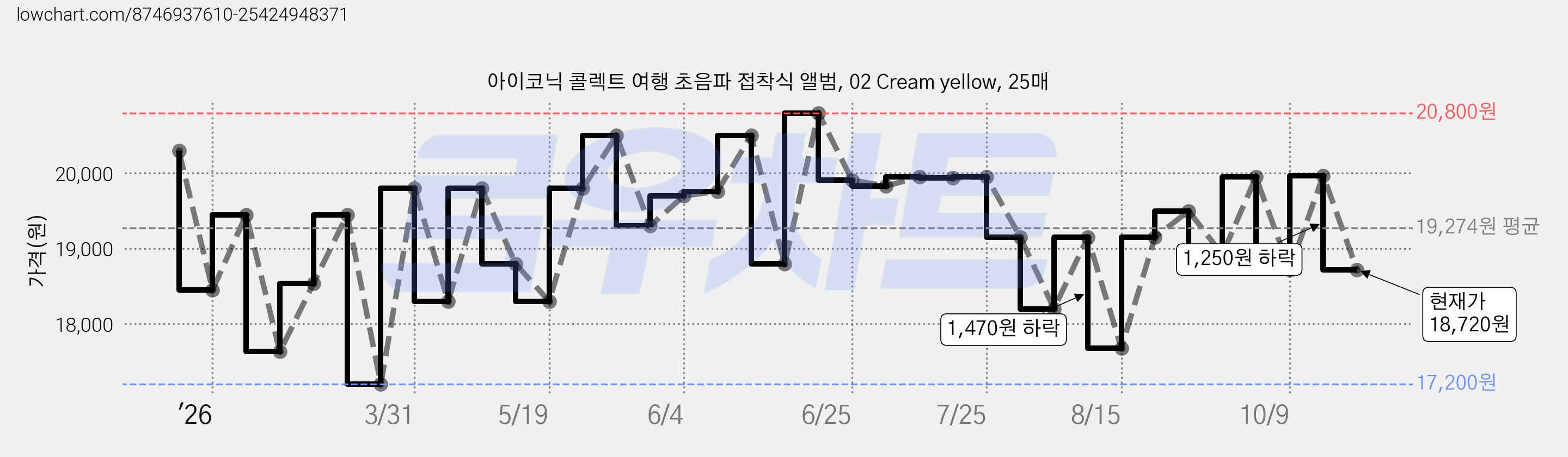 아이코닉 콜렉트 여행 초음파 접착식 앨범, 02 Cream yellow, 25매 가격 변동 차트, 현재가 18,720원, 관측 최저가 17,200원