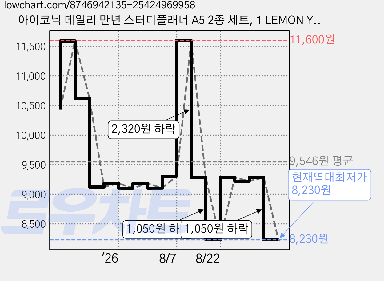 아이코닉 데일리 만년 스터디플래너 A5 2종 세트, 1 LEMON YELLOW, 2 PLACID BLUE, 1세트 가격 변동 차트, 현재가 8,230원, 역대최저가