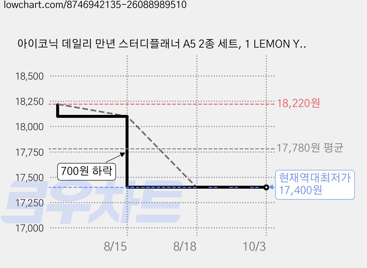아이코닉 데일리 만년 스터디플래너 A5 2종 세트, 1 LEMON YELLOW, 2 PLACID BLUE, 2세트 가격 변동 차트, 현재가 17,400원, 역대최저가