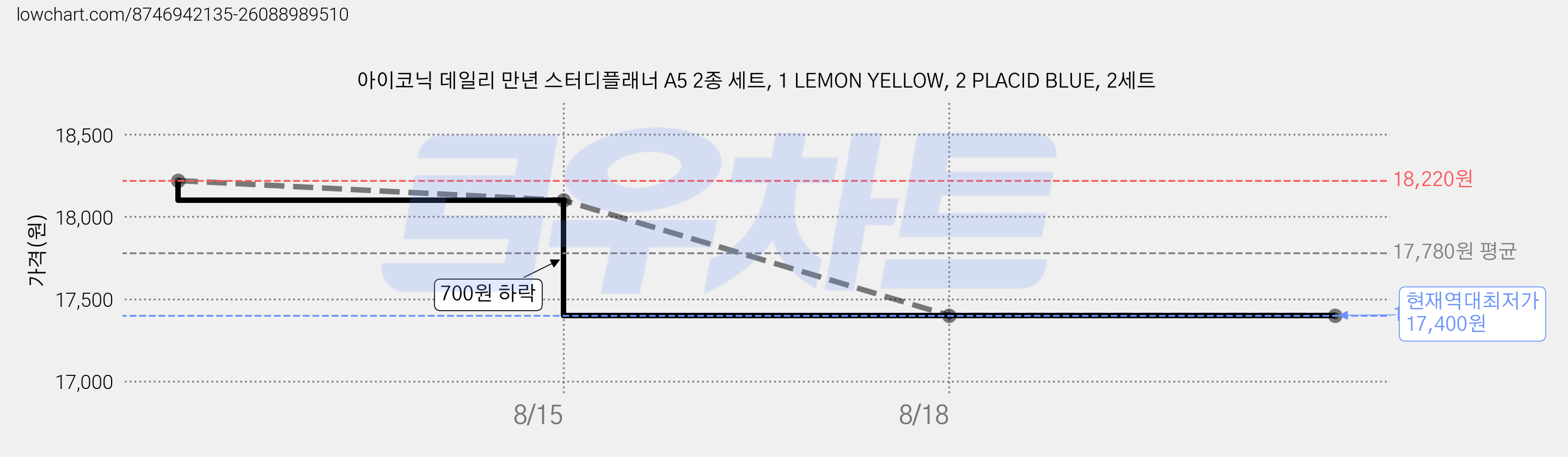 아이코닉 데일리 만년 스터디플래너 A5 2종 세트, 1 LEMON YELLOW, 2 PLACID BLUE, 2세트 가격 변동 차트, 현재가 17,400원, 역대최저가