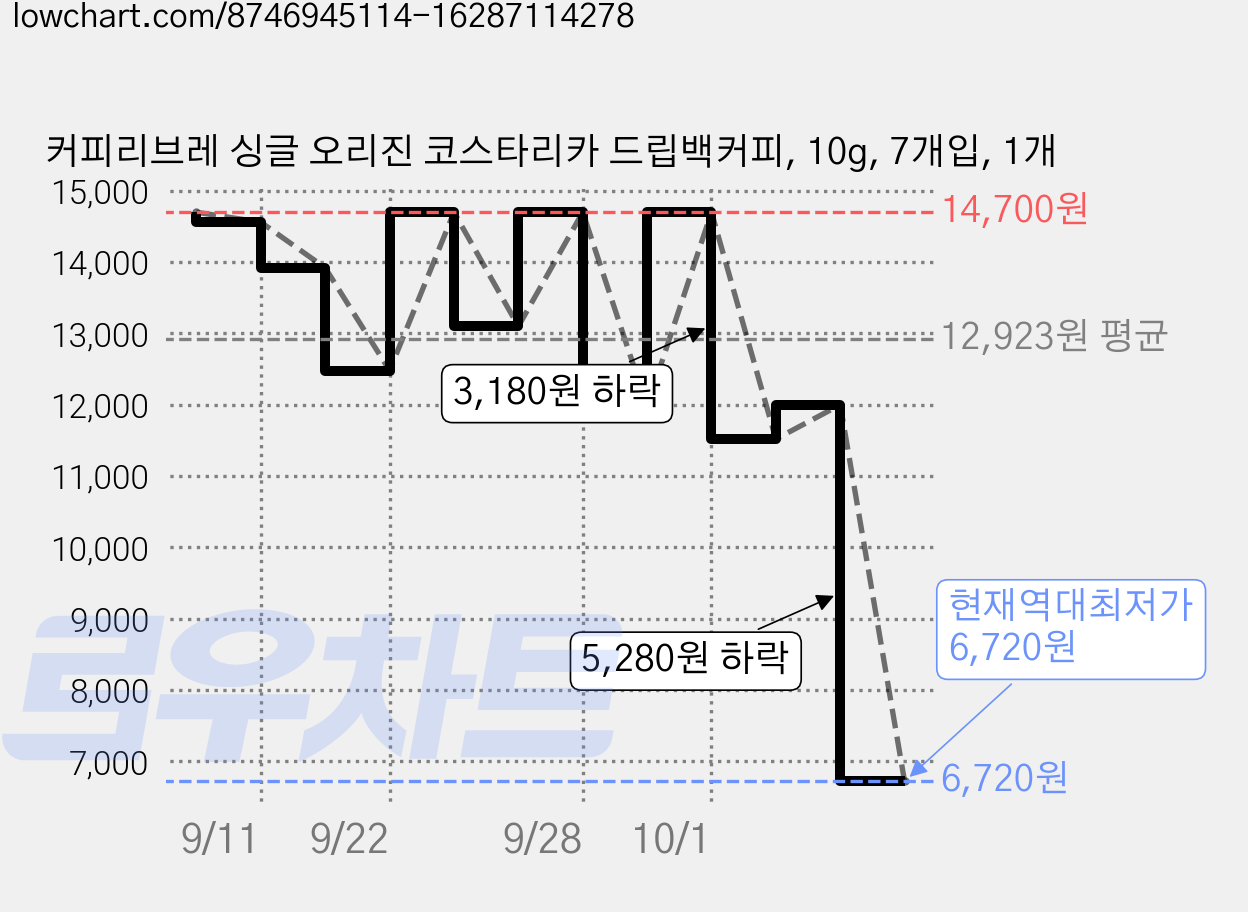 커피리브레 싱글 오리진 코스타리카 드립백커피, 10g, 7개입, 1개 가격 변동 차트, 현재가 6,720원, 역대최저가