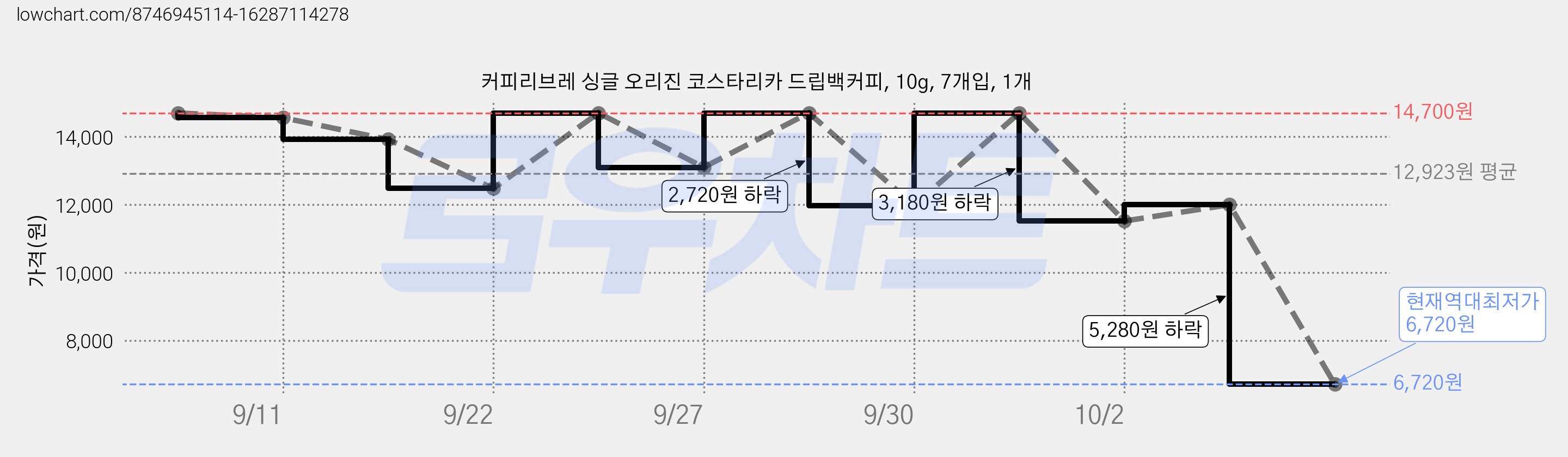 커피리브레 싱글 오리진 코스타리카 드립백커피, 10g, 7개입, 1개 가격 변동 차트, 현재가 6,720원, 역대최저가